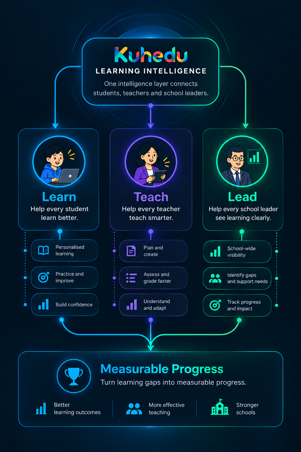 One Kuhedu Learning Intelligence layer connecting Learn, Teach and Lead to Measurable Progress